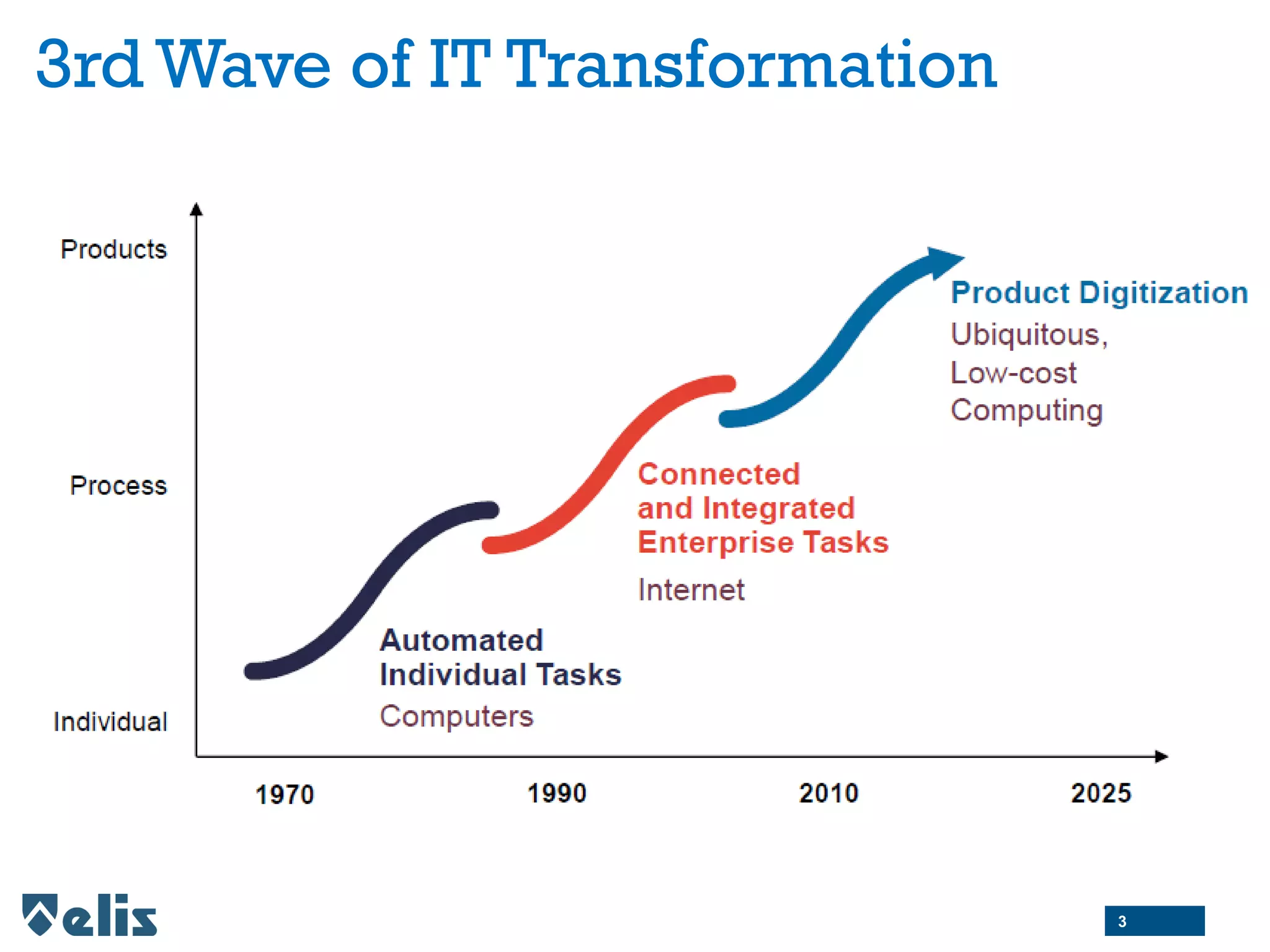 3rd Wave of IT Transformation
3
 