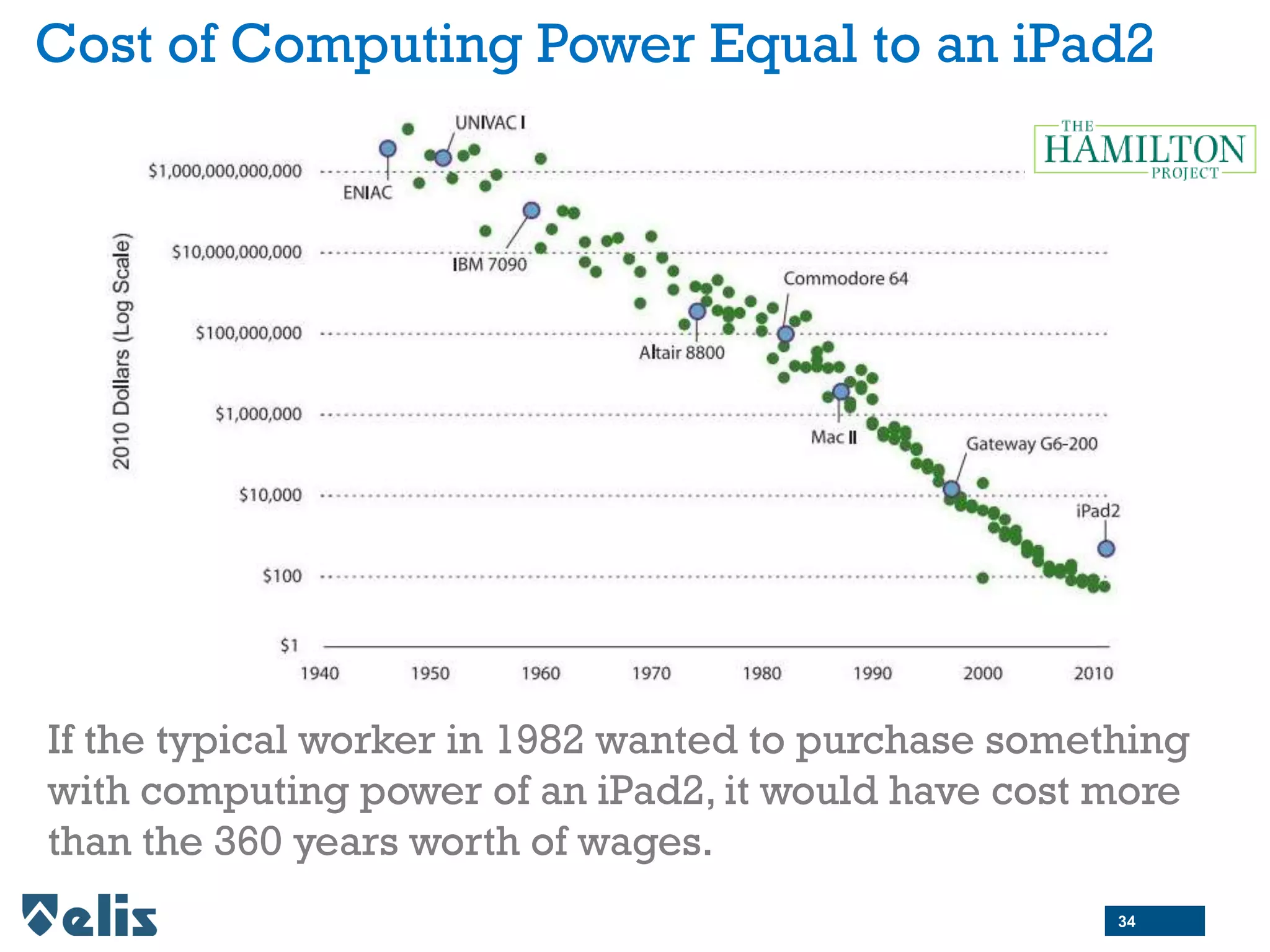 Cost of Computing Power Equal to an iPad2
If the typical worker in 1982 wanted to purchase something
with computing power of an iPad2, it would have cost more
than the 360 years worth of wages.
34
 