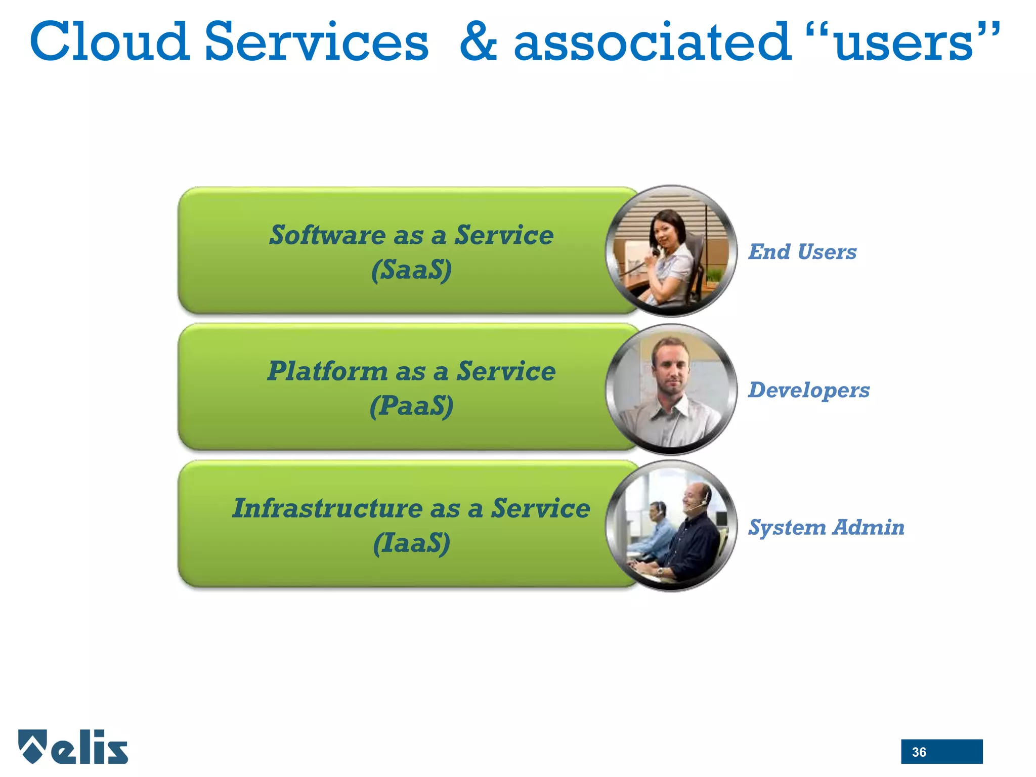 Cloud Services & associated “users”
Software as a Service
(SaaS)
Platform as a Service
(PaaS)
Infrastructure as a Service
(IaaS)
Developers
End Users
System Admin
36
 