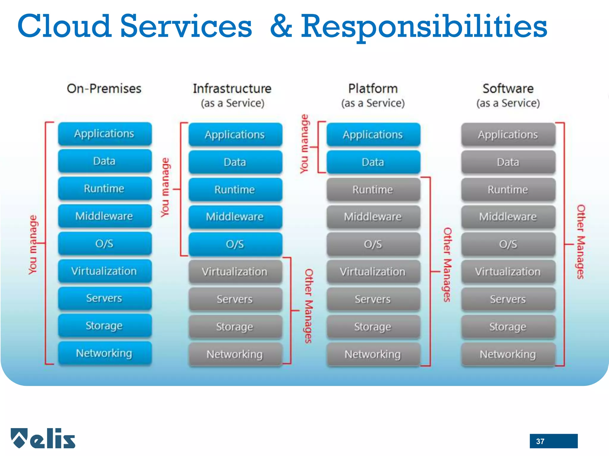 Cloud Services & Responsibilities
37
 