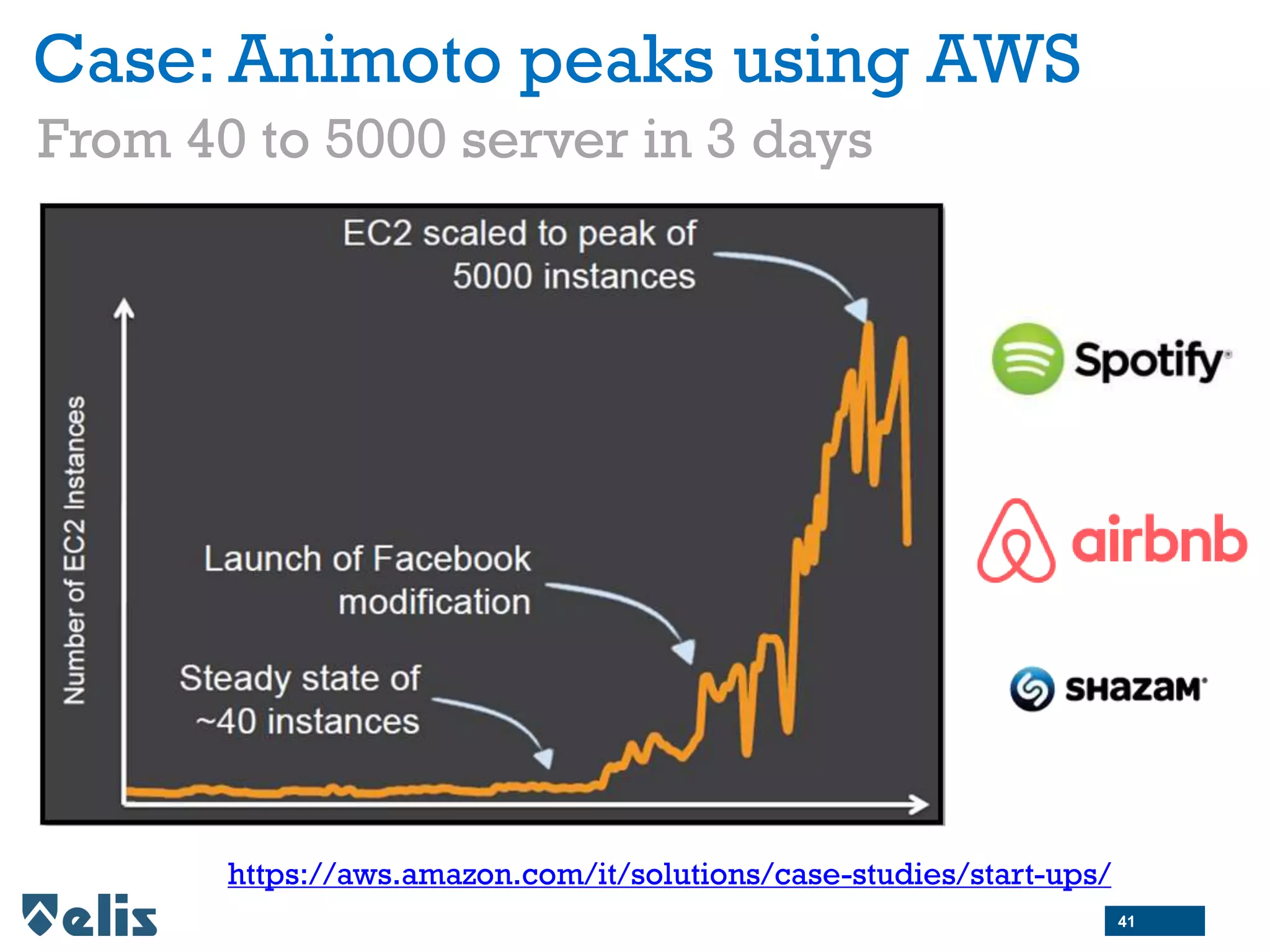 Case: Animoto peaks using AWS
From 40 to 5000 server in 3 days
41
https://aws.amazon.com/it/solutions/case-studies/start-ups/
 