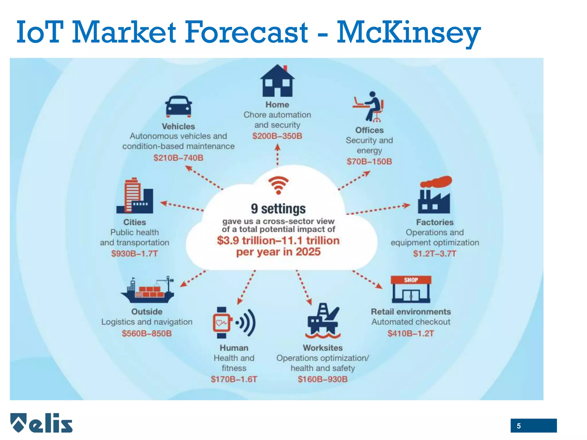 5
IoT Market Forecast - McKinsey
 