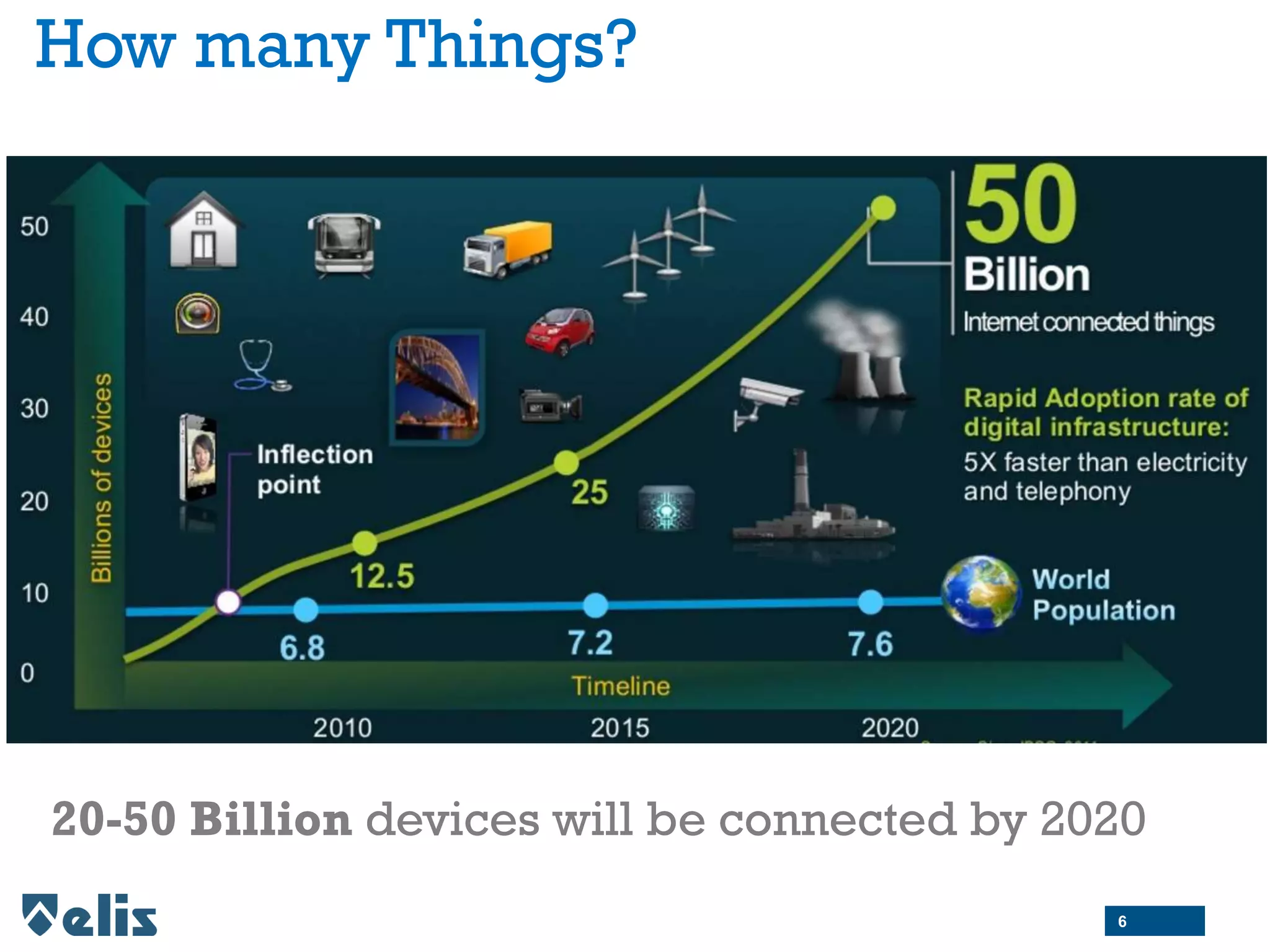 How many Things?
6
20-50 Billion devices will be connected by 2020
 