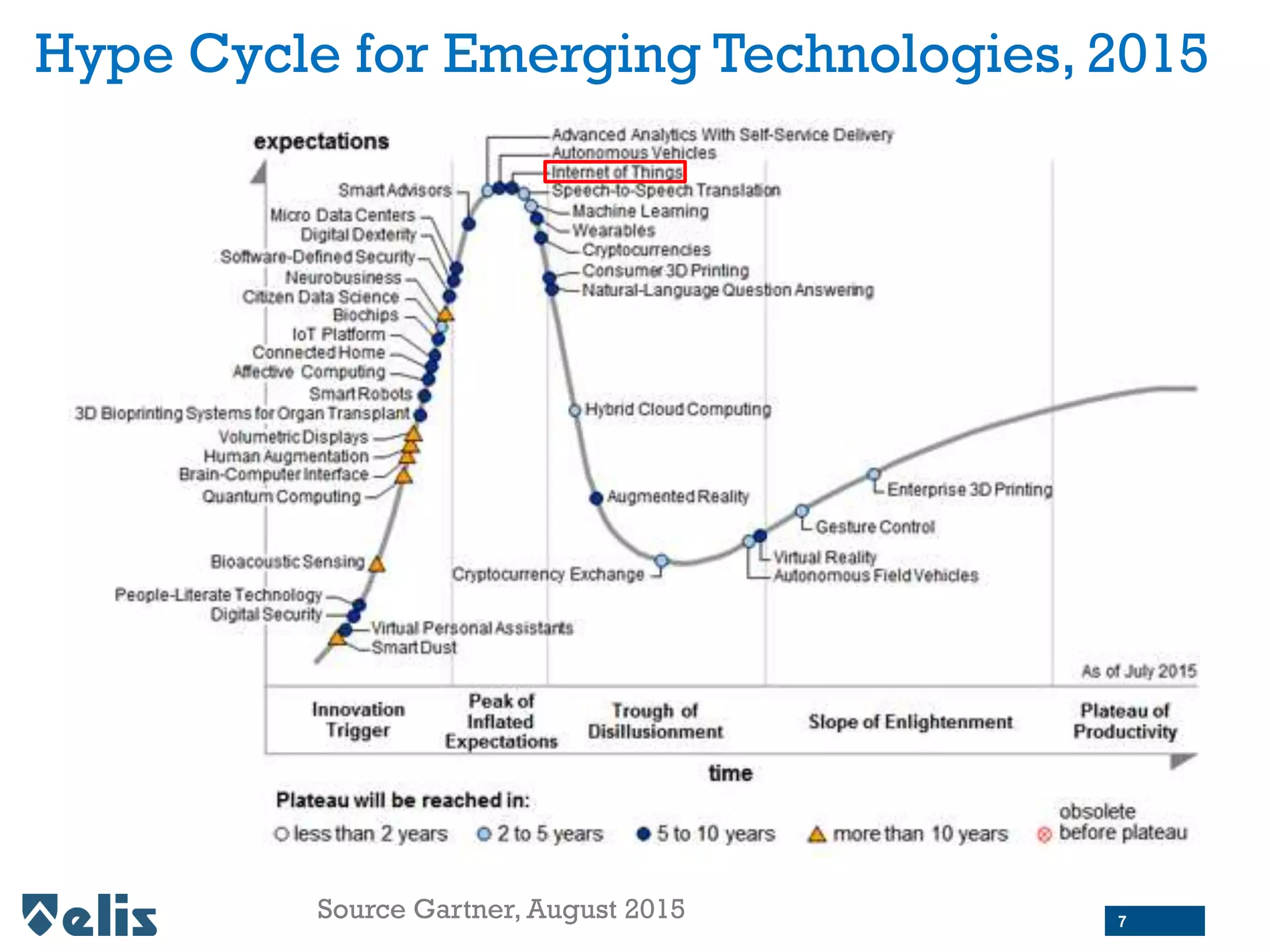 Hype Cycle for Emerging Technologies, 2015
Source Gartner, August 2015 7
 