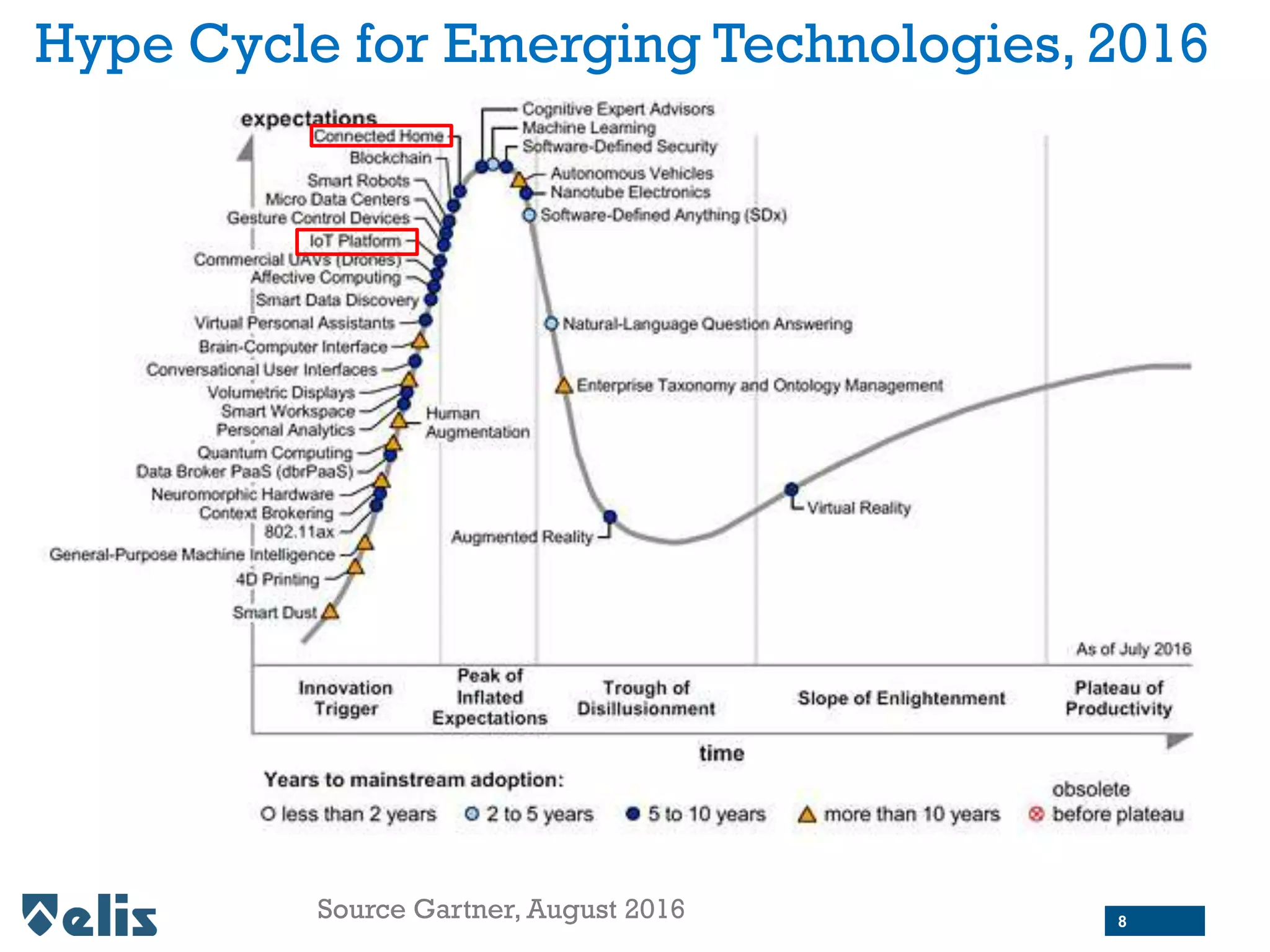 Hype Cycle for Emerging Technologies, 2016
Source Gartner, August 2016 8
 