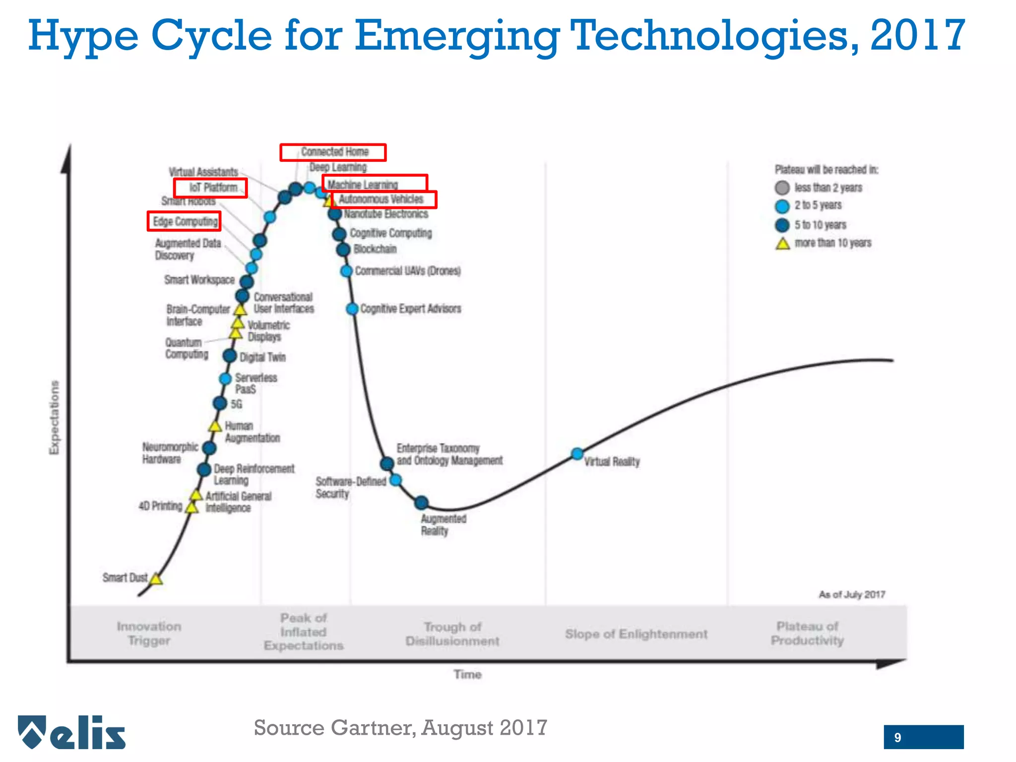 Hype Cycle for Emerging Technologies, 2017
Source Gartner, August 2017 9
 