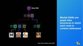 Merkle DAGs are
graph data
structures in which
each node is
content-addressed
Root CID
abc.doc pic.jpg doge.png pic2.jpg
user1 user2
Note: Colors indicate unique CIDs
 