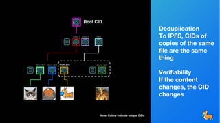 Deduplication
To IPFS, CIDs of
copies of the same
file are the same
thing
Verifiability
If the content
changes, the CID
changes
Root CID
abc.doc pic.jpg doge.png pic2.jpg
user1 user2 new
Note: Colors indicate unique CIDs
 