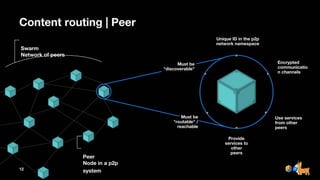12
Peer
Unique ID in the p2p
network namespace
Provide
services to
other
peers
Must be
"discoverable"
Encrypted
communicatio
n channels
Use services
from other
peers
Must be
"routable" /
reachable
Content routing | Peer
Node in a p2p
system
Swarm
Network of peers
 