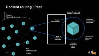 13
Peer
Unique ID in the p2p
network namespace
Provide
services to
other
peers
Must be
"discoverable"
Encrypted
communicatio
n channels
Use services
from other
peers
Must be
"routable" /
reachable
Content routing | Peer
Node in a p2p
system
Swarm
Network of peers
 