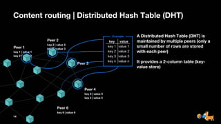 14
Peer 1
key 1 | value 1
key 2 | value 2
Content routing | Distributed Hash Table (DHT)
Peer 2
key 2 | value 2
key 3 | value 3
Peer 3
Peer 4
key 3 | value 3
key 4 | value 5
A Distributed Hash Table (DHT) is
maintained by multiple peers (only a
small number of rows are stored
with each peer)
It provides a 2-column table (key-
value store)
key value
key 1 value 1
key 2 value 2
key 3 value 3
key n value n
Peer 6
key 6 | value 6
Example
 