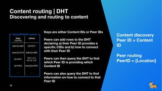 Content routing | DHT
Discovering and routing to content
15
Keys are either Content IDs or Peer IDs
Peers can add rows to the DHT
declaring a) their Peer ID provides a
specific CIDs and b) how to connect
with their Peer ID
Peers can then query the DHT to find
which Peer ID is providing which
Content ID
Peers can also query the DHT to find
information on how to connect to that
Peer ID
keys
CID/PID
values
/ipfs/QmABC QmPID1
/ipns/QmXYZ /ipfs/QmABC
QmPID1
192.1.2.3,
42.53.1.23
QmPID2 /relay/QmPID1
… …
Content discovery
Peer ID = Content
ID
Peer routing
PeerID = [Location]
Actual IPFS DHT content
 