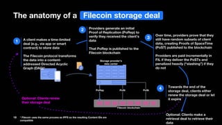 The anatomy of a
19
1
* Filecoin uses the same process as IPFS so the resulting Content IDs are
compatible
2
3
4
A client makes a time-limited
deal (e.g., via app or smart
contract) to store data
The Filecoin protocol transforms
the data into a content-
addressed Directed Acyclic
Graph (DAG)*
Providers generate an initial
Proof of Replication (PoRep) to
verify they received the client’s
data
That PoRep is published to the
Filecoin blockchain
Over time, providers prove that they
still have random subsets of client
data, creating Proofs of SpaceTime
(PoST) published to the blockchain
Providers are paid incrementally in
FIL if they deliver the PoSTs and
penalized heavily (“slashing”) if they
do not
Towards the end of the
storage deal, clients either
renew the storage deal or let
it expire
Optional: Clients renew
their storage deal
Filecoin storage deal
Optional: Clients make a
retrieval deal to retrieve their
data
PoRep PoSt PoSt
Filecoin blockchain
Storage provider’s
data center
 
