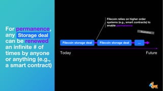 For permanence,
any
can be renewed
an infinite # of
times by anyone
or anything (e.g.,
a smart contract)
Future
Filecoin storage deal Filecoin storage deal …
Today
Storage deal
Filecoin relies on higher order
systems (e.g., smart contracts) to
enable permanence
 