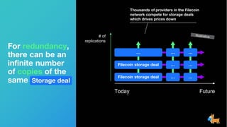 For redundancy,
there can be an
infinite number
of copies of the
same
Filecoin storage deal …
Filecoin storage deal …
… …
# of
replications
Storage deal
Future
Today
…
…
…
Thousands of providers in the Filecoin
network compete for storage deals
which drives prices down
 