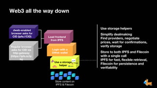 Web3 all the way down
Chrome w/ IPFS
Companion, or
Brave Browser
ipfs://Qw134...h6
c
dweb-enabled
browser asks for
CID (ipfs://CID)
Use a storage
helper
Login with a
DWeb wallet
Regular browser
asks for CID via
http-gateway
(https://ipfs.io/ip
fs)
Load frontend
from IPFS
Use storage helpers
Simplify dealmaking
Find providers, negotiate
prices, wait for confirmations,
verify storage
Store to both IPFS and Filecoin
with a single call
IPFS for fast, flexible retrieval,
Filecoin for persistence and
verifiability
Store content on
IPFS & Filecoin
 