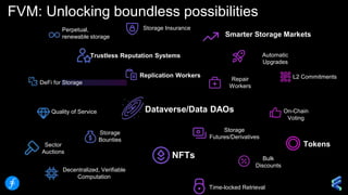 FVM: Unlocking boundless possibilities
Storage Bounties
Replication Workers
Sector
Auctions
Perpetual,
renewable storage
Repair
Workers
Storage
Bounties
Time-locked Retrieval
Trustless Reputation Systems
Smarter Storage Markets
Quality of Service
Tokens
On-Chain
Voting
NFTs
Dataverse/Data DAOs
Storage Insurance
Automatic
Upgrades
Bulk
Discounts
L2 Commitments
DeFi for Storage
Decentralized, Verifiable
Computation
Storage
Futures/Derivatives
 