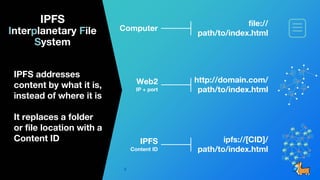 8
Computer
file://
path/to/index.html
Web2
IP + port
http://domain.com/
path/to/index.html
ipfs://[CID]/
path/to/index.html
IPFS
Content ID
IPFS addresses
content by what it is,
instead of where it is
It replaces a folder
or file location with a
Content ID
8
IPFS
Interplanetary File
System
 