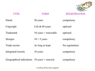TYPE TERM REGISTRATION 
Patent 20 years compulsory 
Copyright Life & 60 years optional 
Trademark 10 years + renewable optional 
Designs 10 + 5 years compulsory 
Trade secrets As long as kept No registration 
Integrated circuits 10 years compulsory 
Geographical indications 10 years + renewal compulsory 
T.Sandhya, M.Pharm(ph.cology)I/II 
 