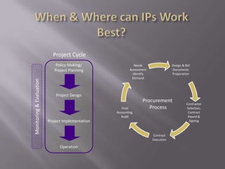 Project Cycle

Monitoring & Evaluation

Policy Making/
Project Planning

Needs
Assessment
Identify
Demand

Design & Bid
Documents
Preparation

Project Design
Final
Accounting,
Audit

Procurement
Process

Project Implementation
Contract
Execution

Operation

Contractor
Selection,
Contract
Award &
Signing

 