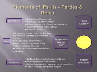 Commitments

Role

• Not to demand/accept bribes
• Disclose all relevant information
• Guarantee protection of restricted information
• Use of Internet and Public Hearings
• Disclosure of assets

• Reviews and provides expert feedback on
all documents and steps in procurement
process
• Monitors access to information
• Hears complaints by bidders, if any
• Informs public & authorities
• Contributes to raise overall confidence in
the process

Commitments

Independent
Monitor
(CSO)

• Not to pay bribes, facilitation payments, etc.
• Not to collude with other bidders
• Disclose information on payments to representatives
• Code of conduct & compliance program

Public
Authority

Integrity Pact

Bidders/
Contractors

 