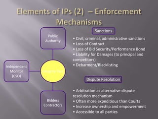Sanctions
Public
Authority

Independent
Monitor
(CSO)

• Civil, criminal, administrative sanctions
• Loss of Contract
• Loss of Bid Security/Performance Bond
• Liability for Damages (to principal and
competitors)
• Debarment/Blacklisting

Integrity Pact

Dispute Resolution

Bidders
Contractors

• Arbitration as alternative dispute
resolution mechanism
• Often more expeditious than Courts
• Increase ownership and empowerment
• Accessible to all parties

 