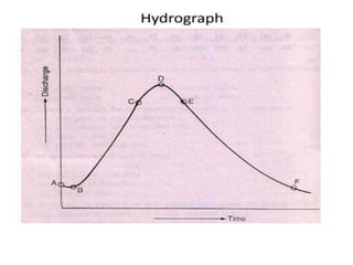Introduction to irrigation and hydrology