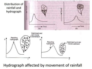 Introduction to irrigation and hydrology