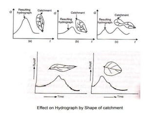 Introduction to irrigation and hydrology