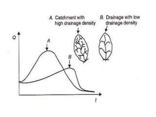 Introduction to irrigation and hydrology