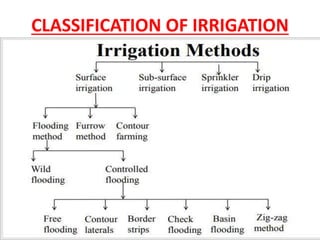 CLASSIFICATION OF IRRIGATION
 