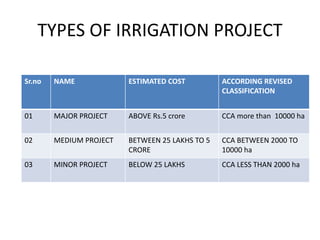 TYPES OF IRRIGATION PROJECT
Sr.no NAME ESTIMATED COST ACCORDING REVISED
CLASSIFICATION
01 MAJOR PROJECT ABOVE Rs.5 crore CCA more than 10000 ha
02 MEDIUM PROJECT BETWEEN 25 LAKHS TO 5
CRORE
CCA BETWEEN 2000 TO
10000 ha
03 MINOR PROJECT BELOW 25 LAKHS CCA LESS THAN 2000 ha
 