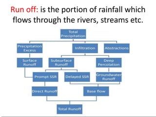 Run off: is the portion of rainfall which
flows through the rivers, streams etc.
 