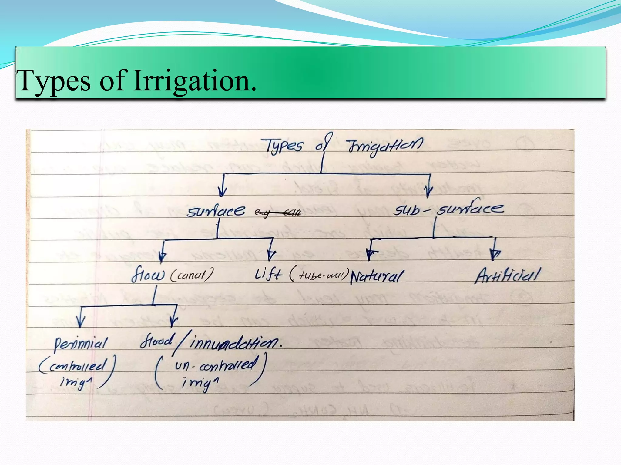 Types of Irrigation.
 