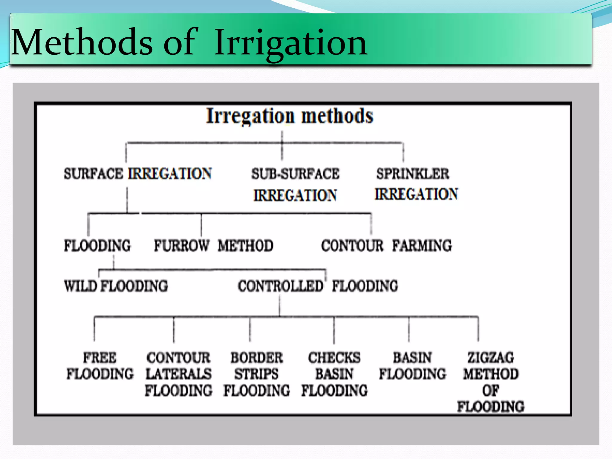 Methods of Irrigation
 