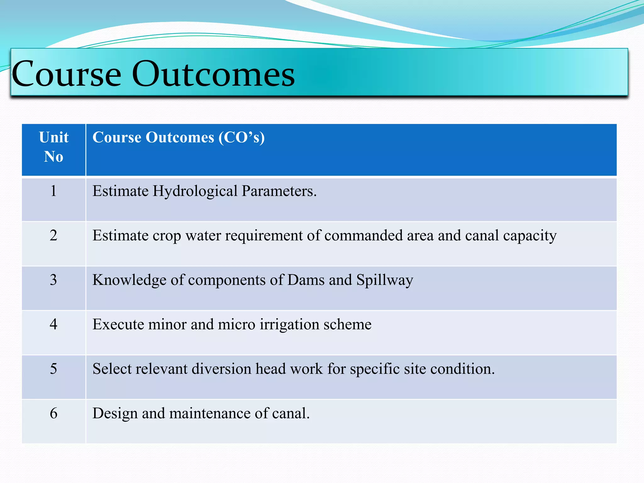 Course Outcomes
Unit
No
Course Outcomes (CO’s)
1 Estimate Hydrological Parameters.
2 Estimate crop water requirement of commanded area and canal capacity
3 Knowledge of components of Dams and Spillway
4 Execute minor and micro irrigation scheme
5 Select relevant diversion head work for specific site condition.
6 Design and maintenance of canal.
 