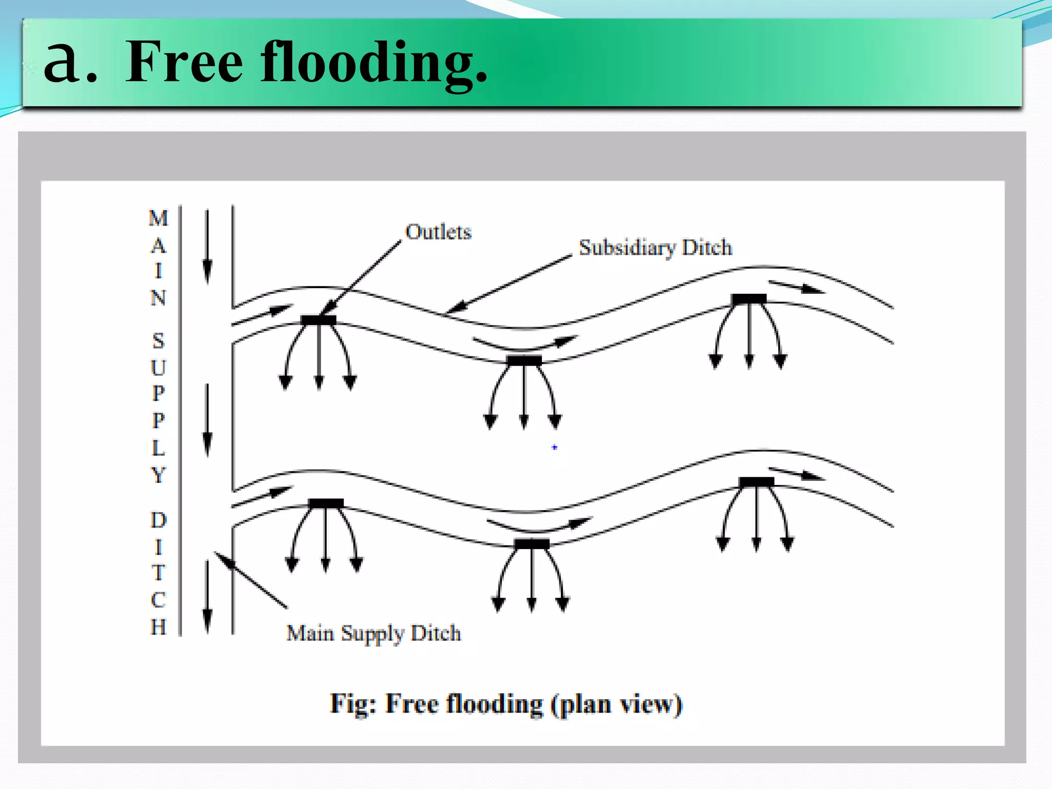 a. Free flooding.
 