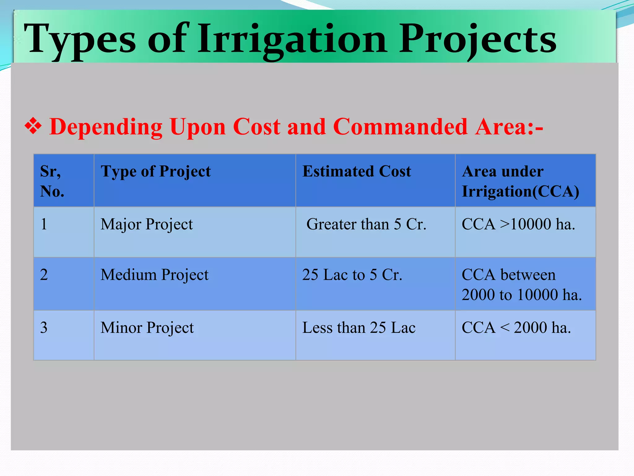 Types of Irrigation Projects
❖Depending Upon Cost and Commanded Area:-
Sr,
No.
Type of Project Estimated Cost Area under
Irrigation(CCA)
1 Major Project Greater than 5 Cr. CCA >10000 ha.
2 Medium Project 25 Lac to 5 Cr. CCA between
2000 to 10000 ha.
3 Minor Project Less than 25 Lac CCA < 2000 ha.
 