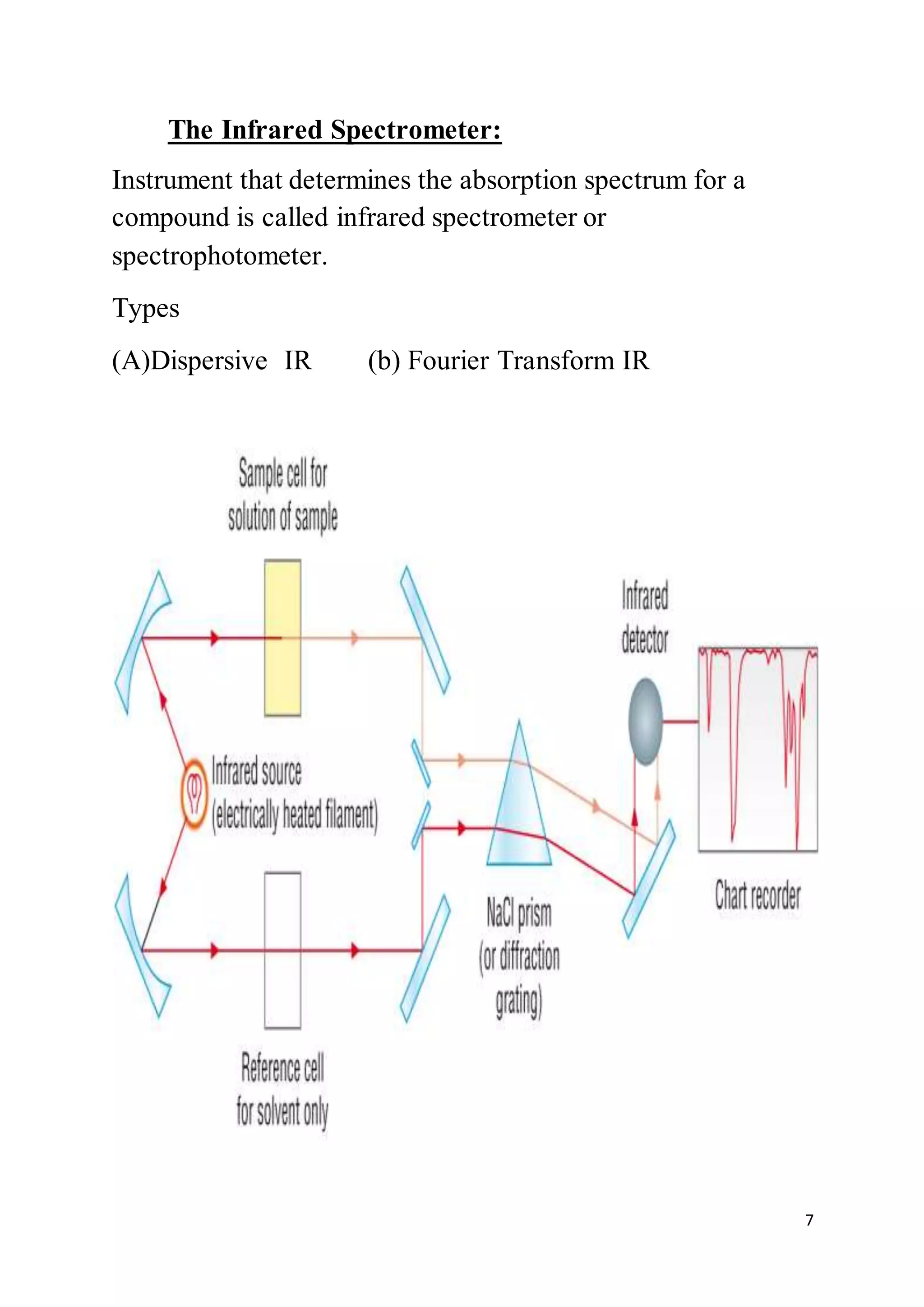 7
The Infrared Spectrometer:
Instrument that determines the absorption spectrum for a
compound is called infrared spectrometer or
spectrophotometer.
Types
(A)Dispersive IR (b) Fourier Transform IR
 