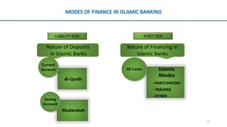 Comprehensive Introduction to Islamic Banking and Finance Principles | PDF