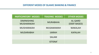 Comprehensive Introduction to Islamic Banking and Finance Principles | PDF