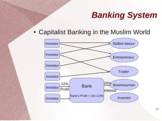Banking System
●   Capitalist Banking in the Muslim World
      Investor                                         Skilled labour


      Investor
                                                       Entrepreneur

      Investor
                                                          Trader
      Investor

               12%                                 20% Businessman
      Investor Profit           Bank
                                                   Interest
                        Bank’s Profit = (20-12)%
      Investor                                            Inventor

                                                                        14
 