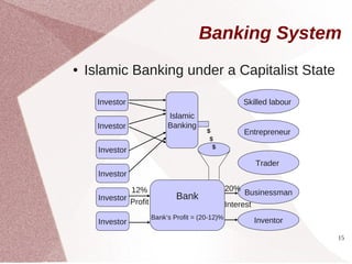 Banking System
●   Islamic Banking under a Capitalist State

      Investor                                         Skilled labour
                             Islamic
      Investor               Banking
                                          $            Entrepreneur
                                           $
                                            $
      Investor
                                                          Trader
      Investor

               12%                                 20% Businessman
      Investor Profit           Bank
                                                   Interest
                        Bank’s Profit = (20-12)%
      Investor                                            Inventor

                                                                        15
 