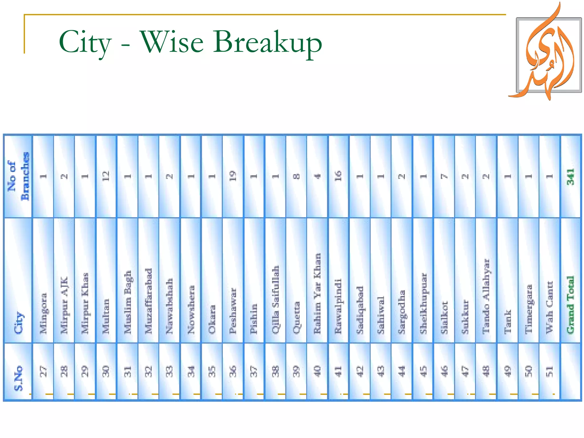 City - Wise Breakup 