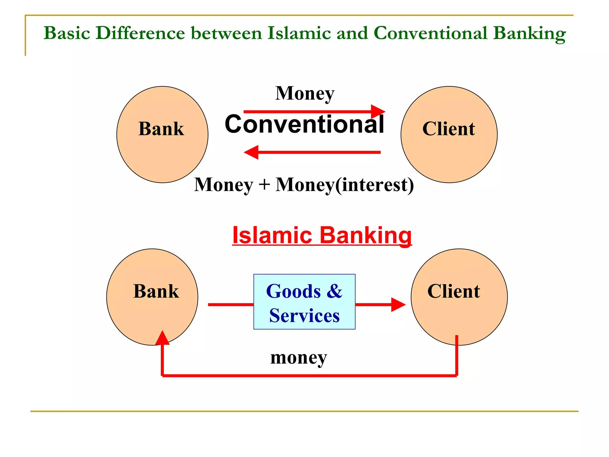 Basic Difference between Islamic and Conventional Banking Conventional Bank Client Money  Money + Money(interest) Bank Client Islamic Banking Goods & Services money 