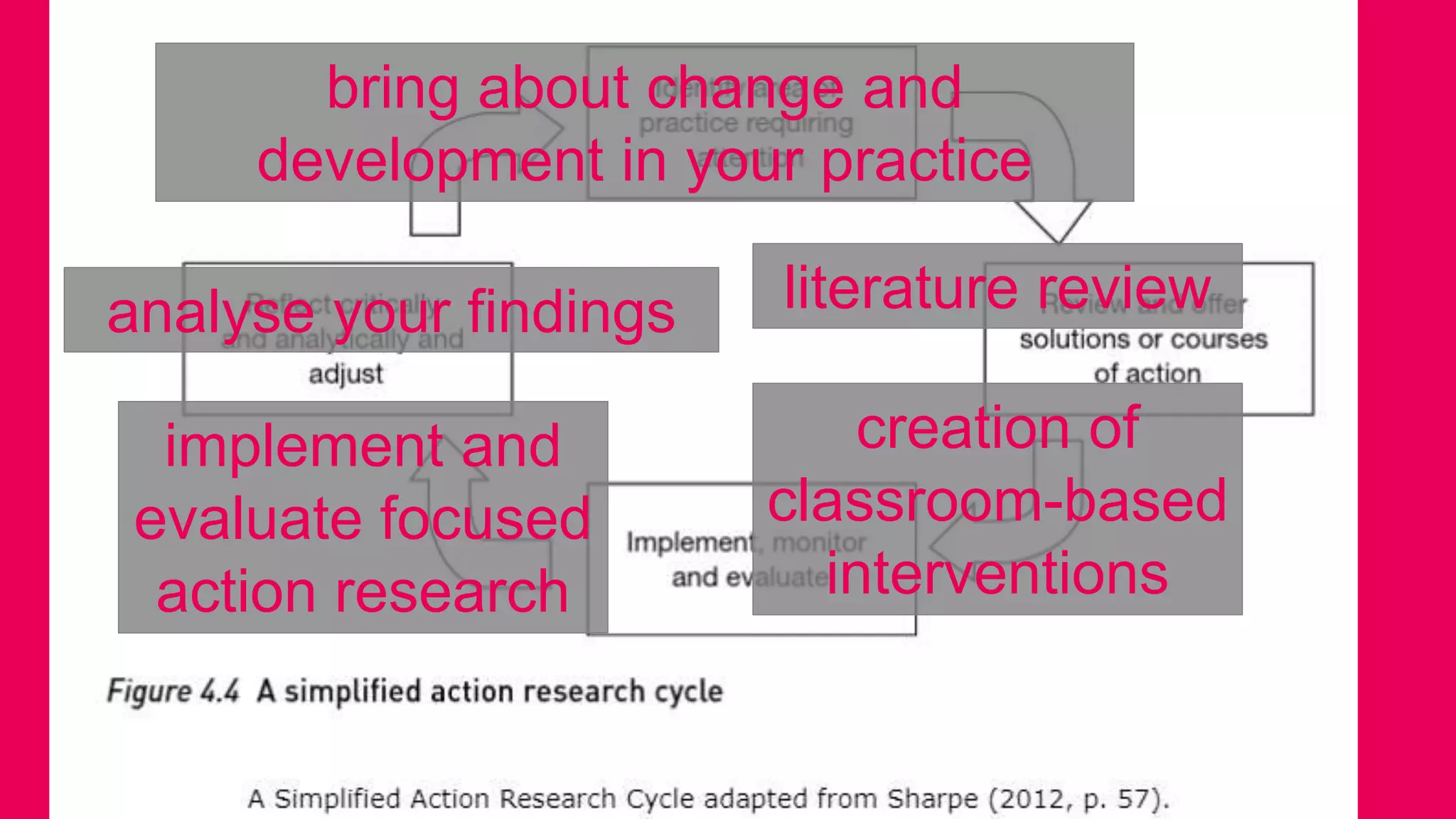 bring about change and
development in your practice
literature review
creation of
classroom-based
interventions
implement and
evaluate focused
action research
analyse your findings