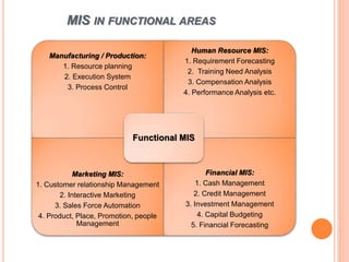MIS IN FUNCTIONAL AREAS
Manufacturing / Production:
1. Resource planning
2. Execution System
3. Process Control
Human Resource MIS:
1. Requirement Forecasting
2. Training Need Analysis
3. Compensation Analysis
4. Performance Analysis etc.
Marketing MIS:
1. Customer relationship Management
2. Interactive Marketing
3. Sales Force Automation
4. Product, Place, Promotion, people
Management
Financial MIS:
1. Cash Management
2. Credit Management
3. Investment Management
4. Capital Budgeting
5. Financial Forecasting
Functional MIS
 
