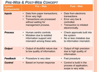 PRE-WEB & POST-WEB CONCEPT
System
Components
Pre – Web Post - Web
Inputs • Data from paper transactions.
• Error very high
• Transactions are processed
without waiting for
management process.
• Data from electronic
transactions.
• Error very low &
controlled
• Transaction is initiated
electronically.
Process • Human centric controls
• Mistaken due to isolated
information support and
mismatch among these sets.
• Check approvals built into
the system.
• No or less mistakes due
to information mismatch.
Output • Output of doubtful nature due
to low quality of information.
• Output of high precision
due to high quality of
information.
Feedback • Procedure is very slow • Fast procedure
Control • Based on human response • Control is build in the
process of application,
scope is very wide.
 