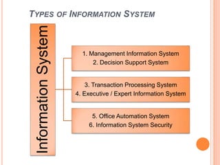 TYPES OF INFORMATION SYSTEM
InformationSystem
1. Management Information System
2. Decision Support System
3. Transaction Processing System
4. Executive / Expert Information System
5. Office Automation System
6. Information System Security
 
