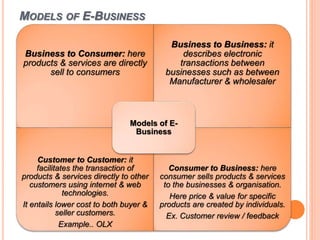 MODELS OF E-BUSINESS
Business to Consumer: here
products & services are directly
sell to consumers
Business to Business: it
describes electronic
transactions between
businesses such as between
Manufacturer & wholesaler
Customer to Customer: it
facilitates the transaction of
products & services directly to other
customers using internet & web
technologies.
It entails lower cost to both buyer &
seller customers.
Example.. OLX
Consumer to Business: here
consumer sells products & services
to the businesses & organisation.
Here price & value for specific
products are created by individuals.
Ex. Customer review / feedback
Models of E-
Business
 